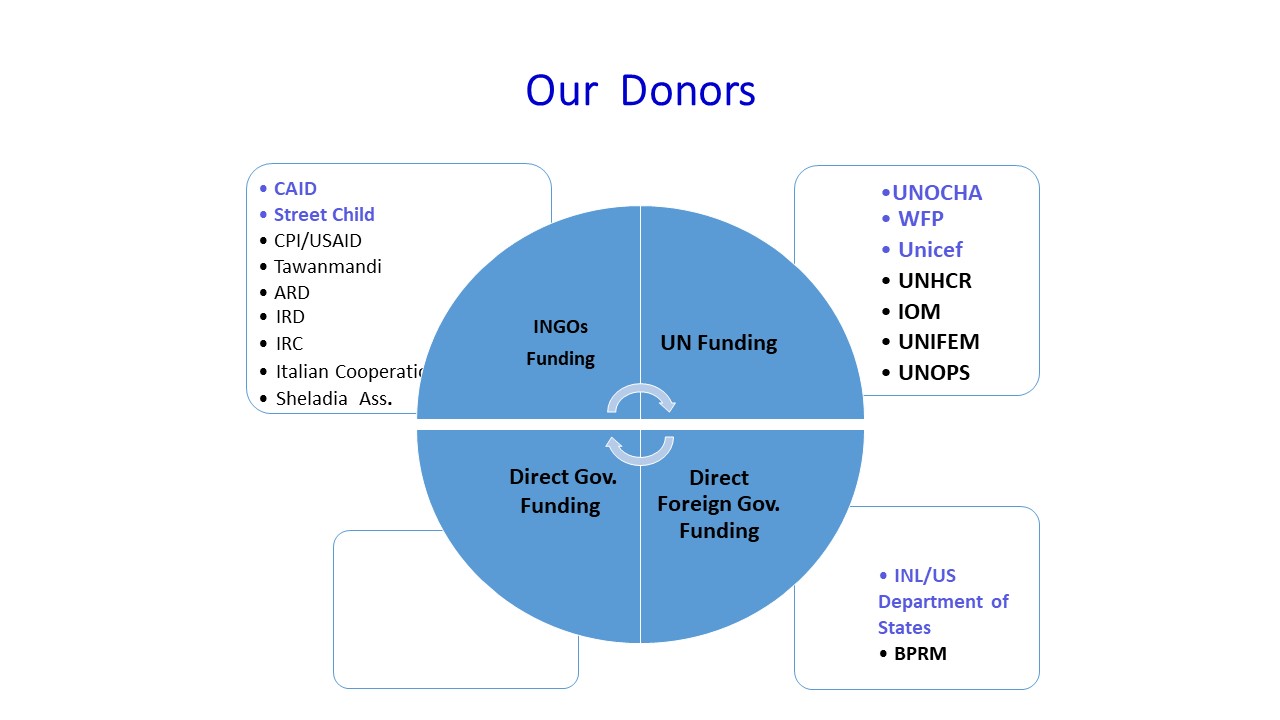 CRDSA Donors English